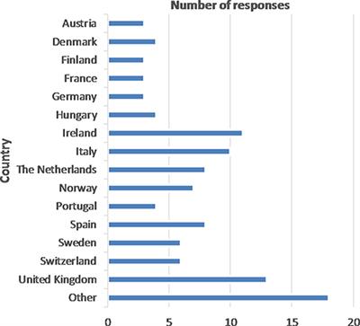 Assessing the Adoption of Recommended Standards, Novel Approaches, and Best Practices for Animal Health Surveillance by Decision Makers in Europe